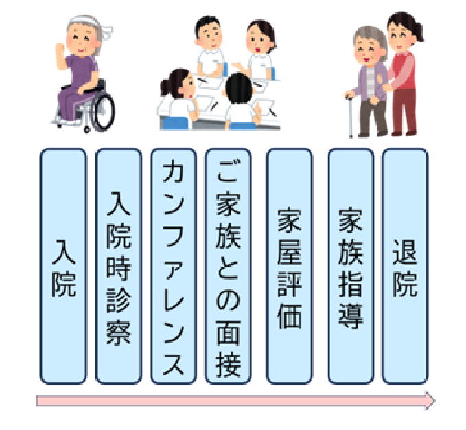 リハビリ病棟の入院から退院までの流れ